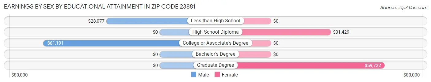 Earnings by Sex by Educational Attainment in Zip Code 23881