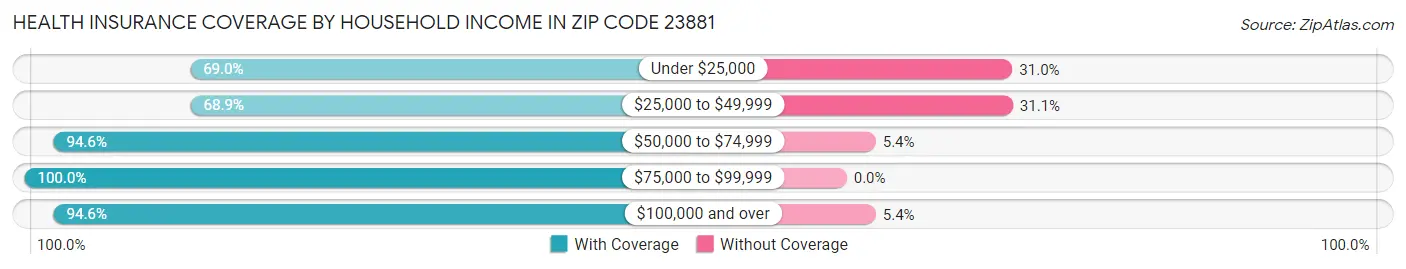 Health Insurance Coverage by Household Income in Zip Code 23881
