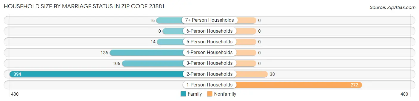 Household Size by Marriage Status in Zip Code 23881