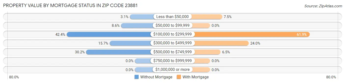 Property Value by Mortgage Status in Zip Code 23881