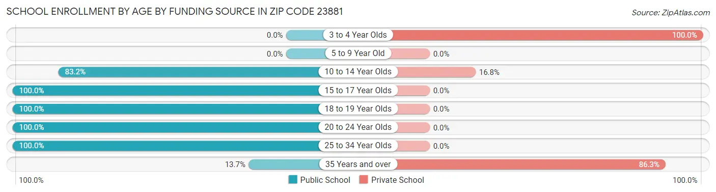 School Enrollment by Age by Funding Source in Zip Code 23881