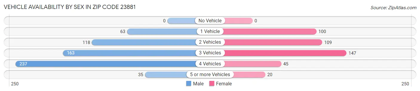 Vehicle Availability by Sex in Zip Code 23881