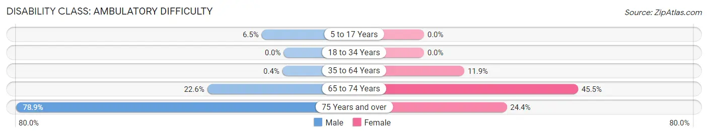 Disability in Zip Code 23882: <span>Ambulatory Difficulty</span>