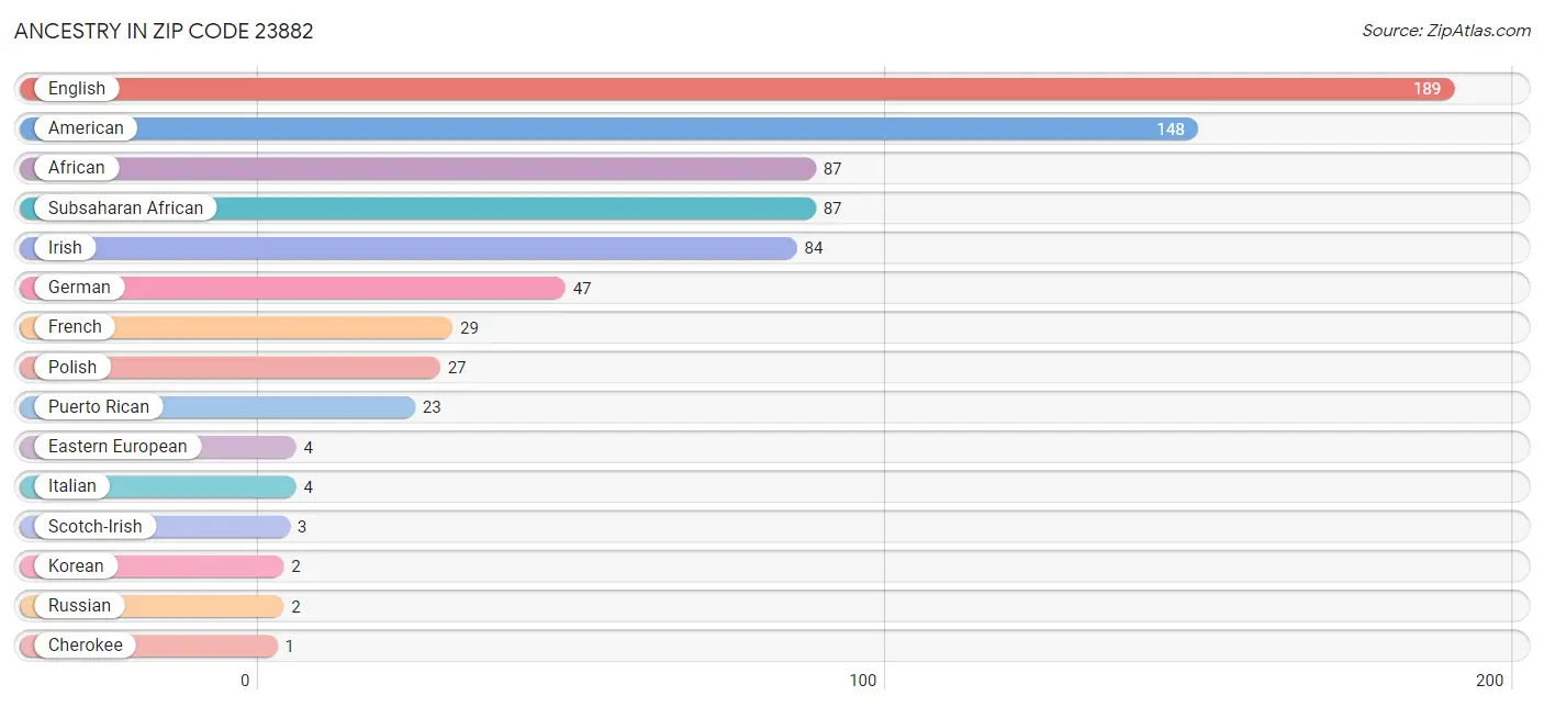 Ancestry in Zip Code 23882