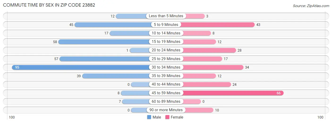 Commute Time by Sex in Zip Code 23882