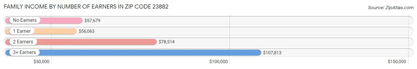 Family Income by Number of Earners in Zip Code 23882