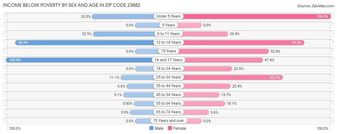 Income Below Poverty by Sex and Age in Zip Code 23882