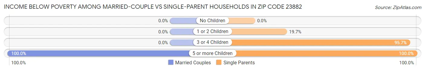 Income Below Poverty Among Married-Couple vs Single-Parent Households in Zip Code 23882