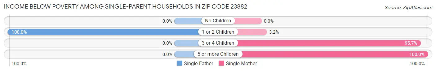Income Below Poverty Among Single-Parent Households in Zip Code 23882