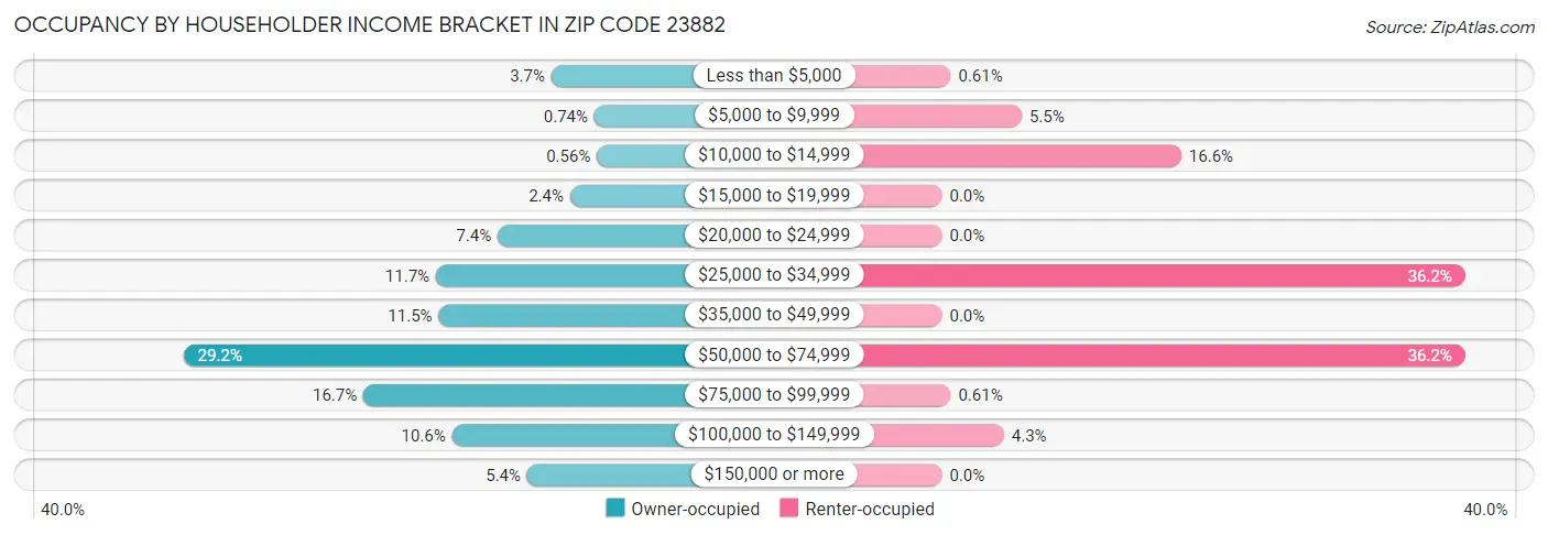 Occupancy by Householder Income Bracket in Zip Code 23882