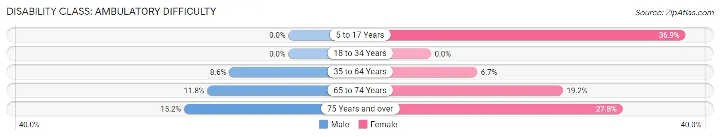 Disability in Zip Code 23883: <span>Ambulatory Difficulty</span>
