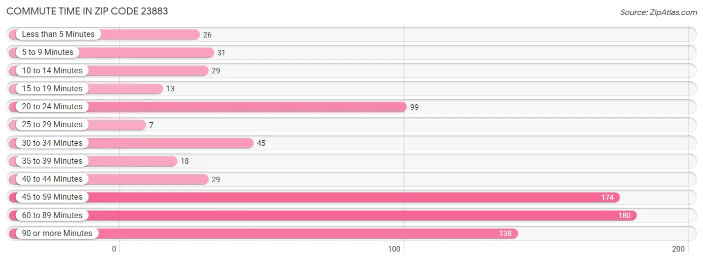 Commute Time in Zip Code 23883