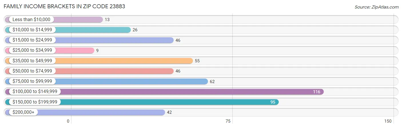 Family Income Brackets in Zip Code 23883