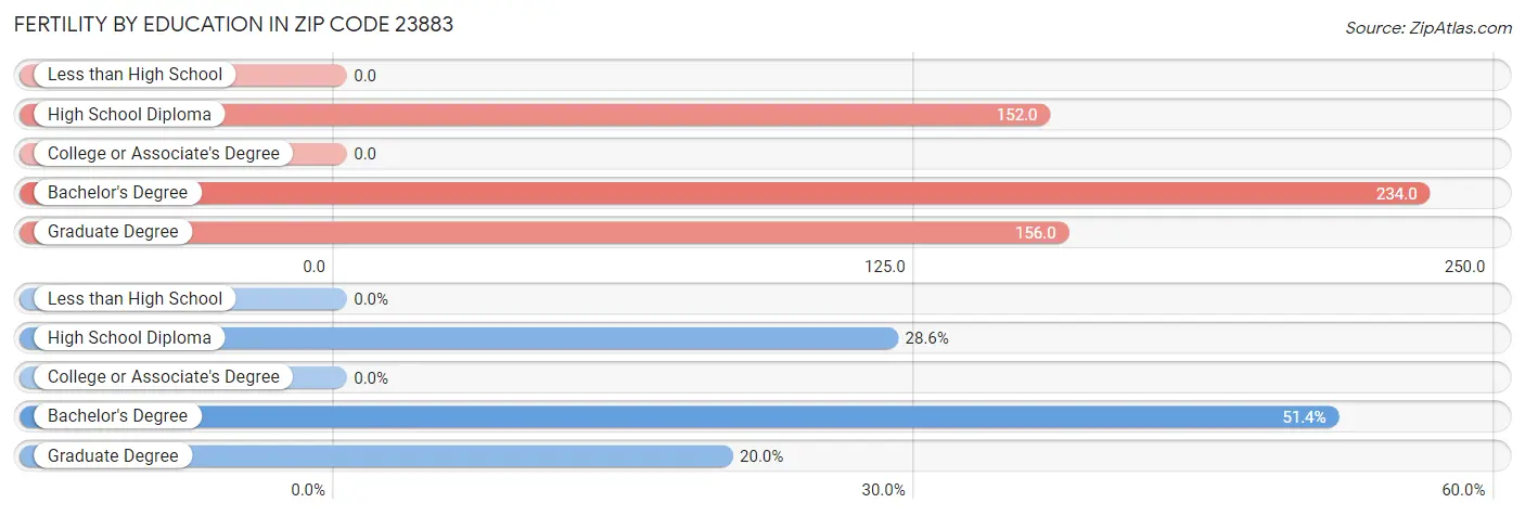 Female Fertility by Education Attainment in Zip Code 23883