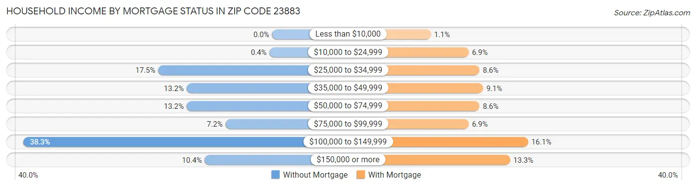 Household Income by Mortgage Status in Zip Code 23883