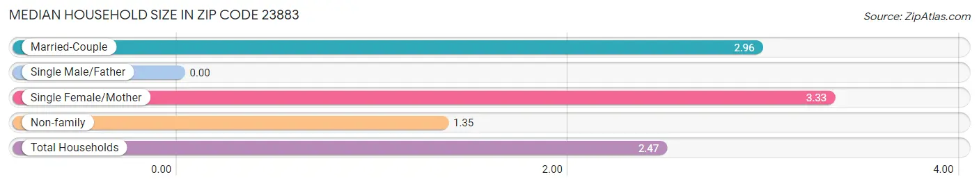 Median Household Size in Zip Code 23883