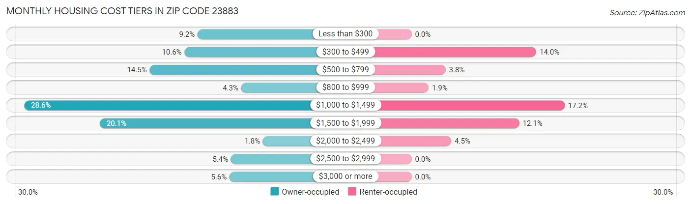 Monthly Housing Cost Tiers in Zip Code 23883