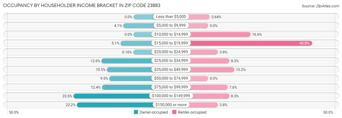 Occupancy by Householder Income Bracket in Zip Code 23883