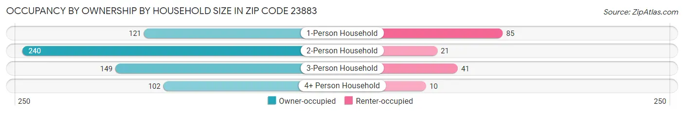 Occupancy by Ownership by Household Size in Zip Code 23883