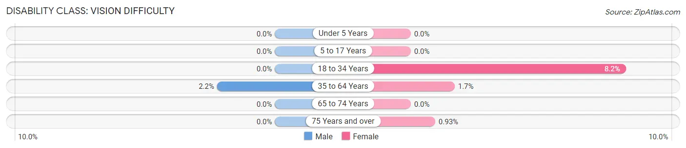 Disability in Zip Code 23883: <span>Vision Difficulty</span>