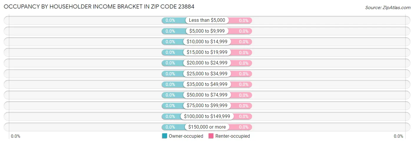 Occupancy by Householder Income Bracket in Zip Code 23884
