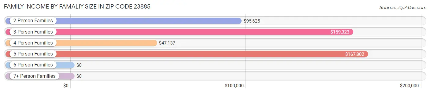 Family Income by Famaliy Size in Zip Code 23885