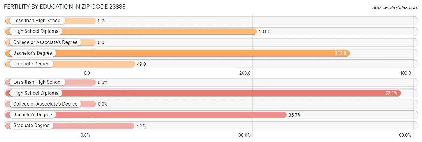 Female Fertility by Education Attainment in Zip Code 23885