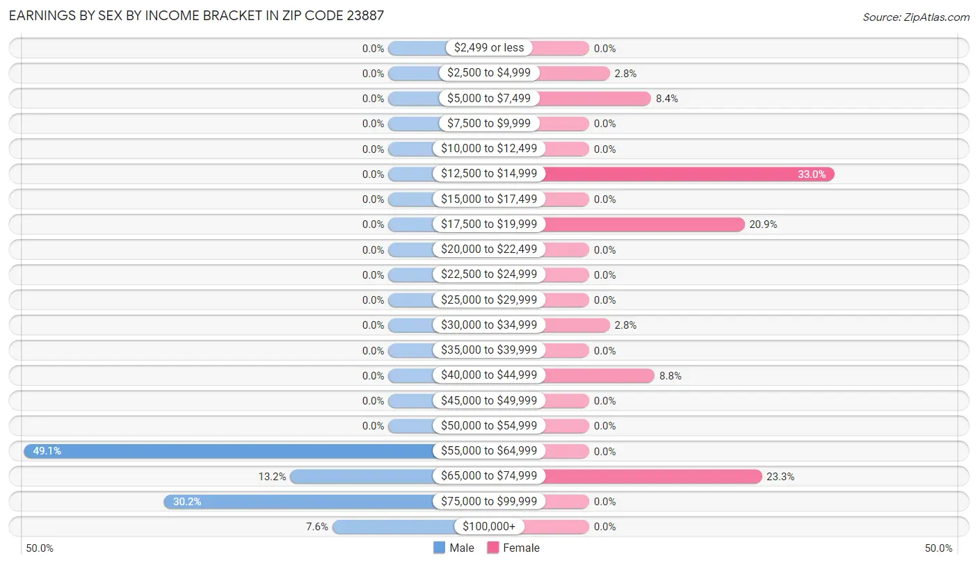 Earnings by Sex by Income Bracket in Zip Code 23887