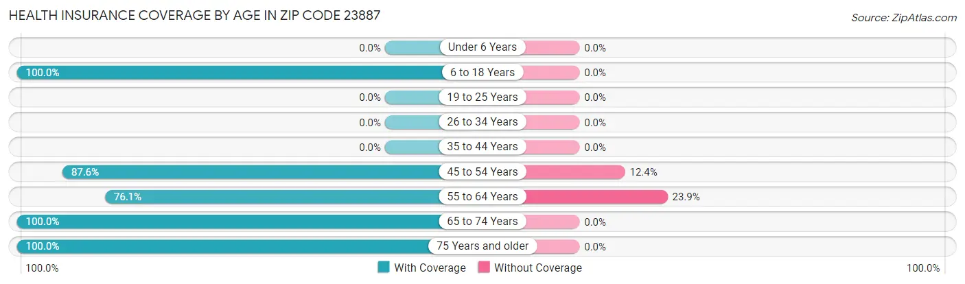 Health Insurance Coverage by Age in Zip Code 23887