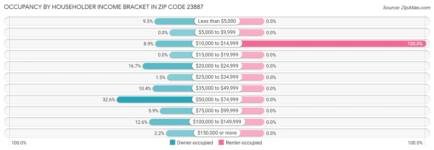 Occupancy by Householder Income Bracket in Zip Code 23887