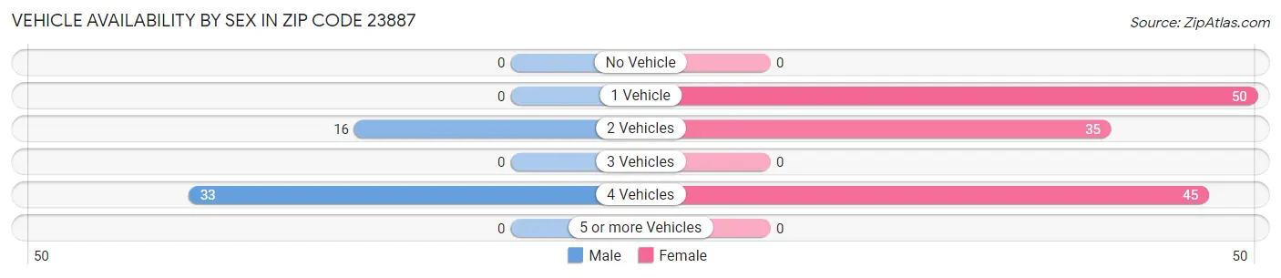 Vehicle Availability by Sex in Zip Code 23887