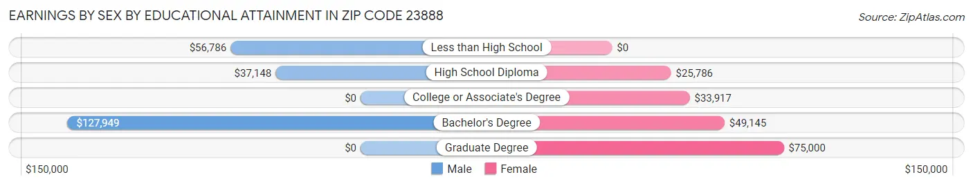 Earnings by Sex by Educational Attainment in Zip Code 23888
