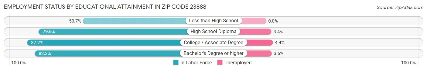 Employment Status by Educational Attainment in Zip Code 23888