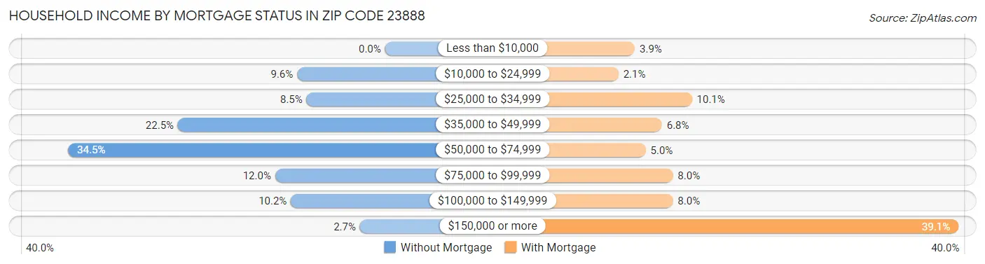 Household Income by Mortgage Status in Zip Code 23888