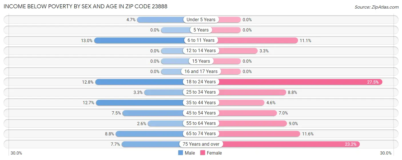 Income Below Poverty by Sex and Age in Zip Code 23888