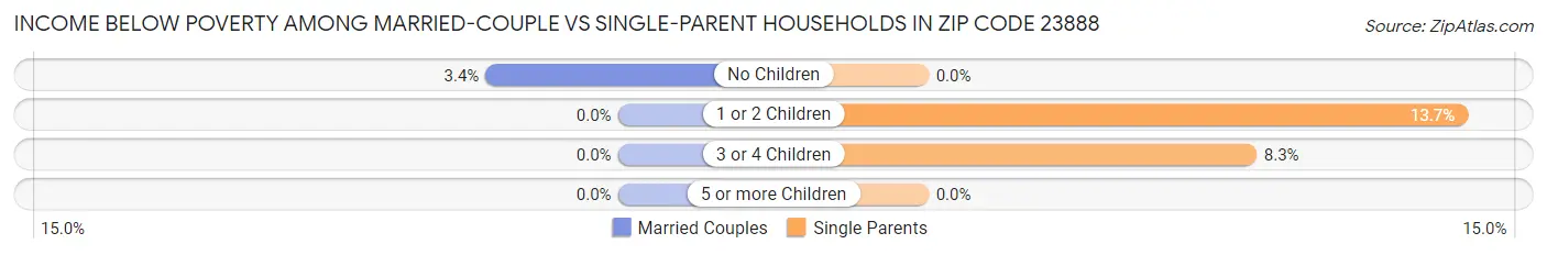 Income Below Poverty Among Married-Couple vs Single-Parent Households in Zip Code 23888