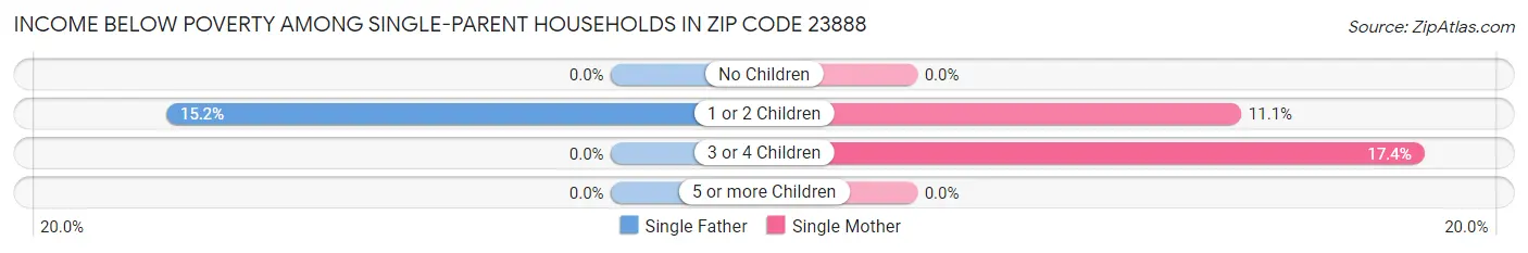 Income Below Poverty Among Single-Parent Households in Zip Code 23888