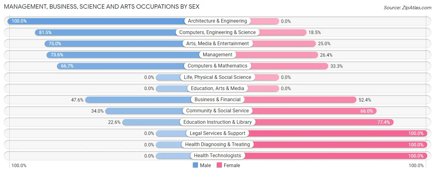 Management, Business, Science and Arts Occupations by Sex in Zip Code 23888