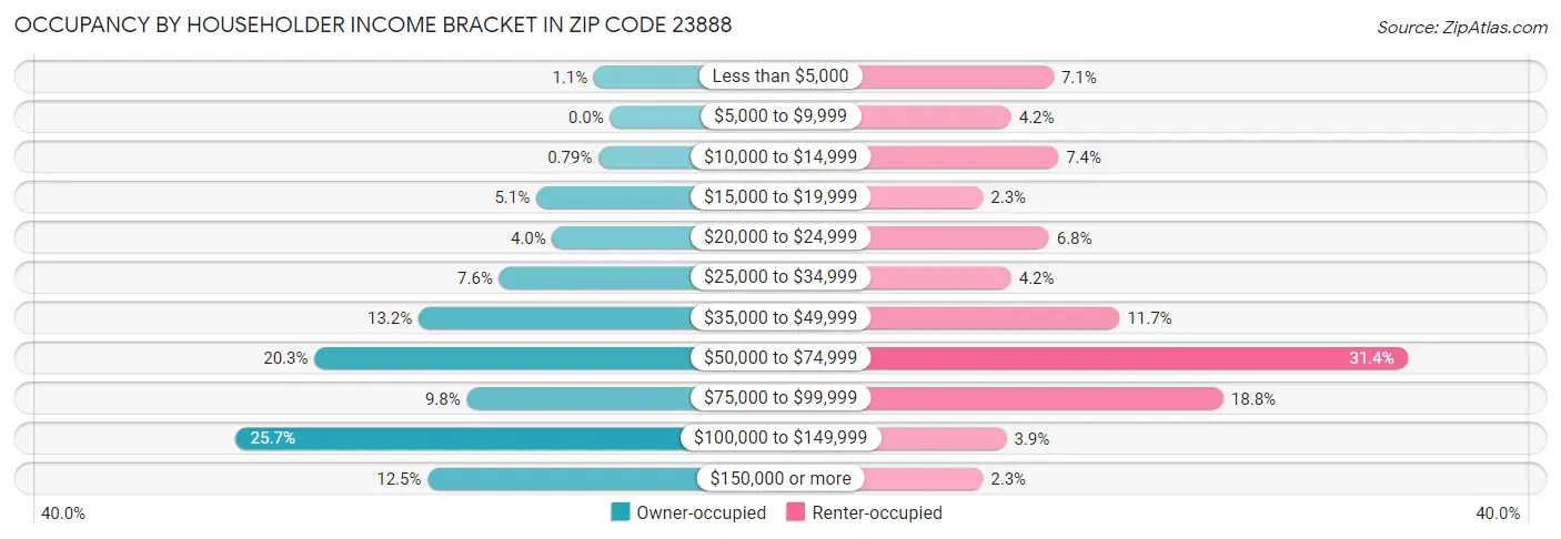 Occupancy by Householder Income Bracket in Zip Code 23888