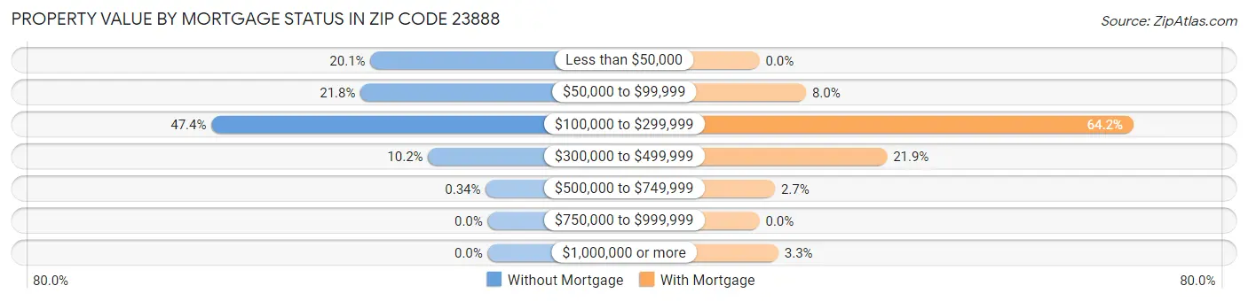 Property Value by Mortgage Status in Zip Code 23888