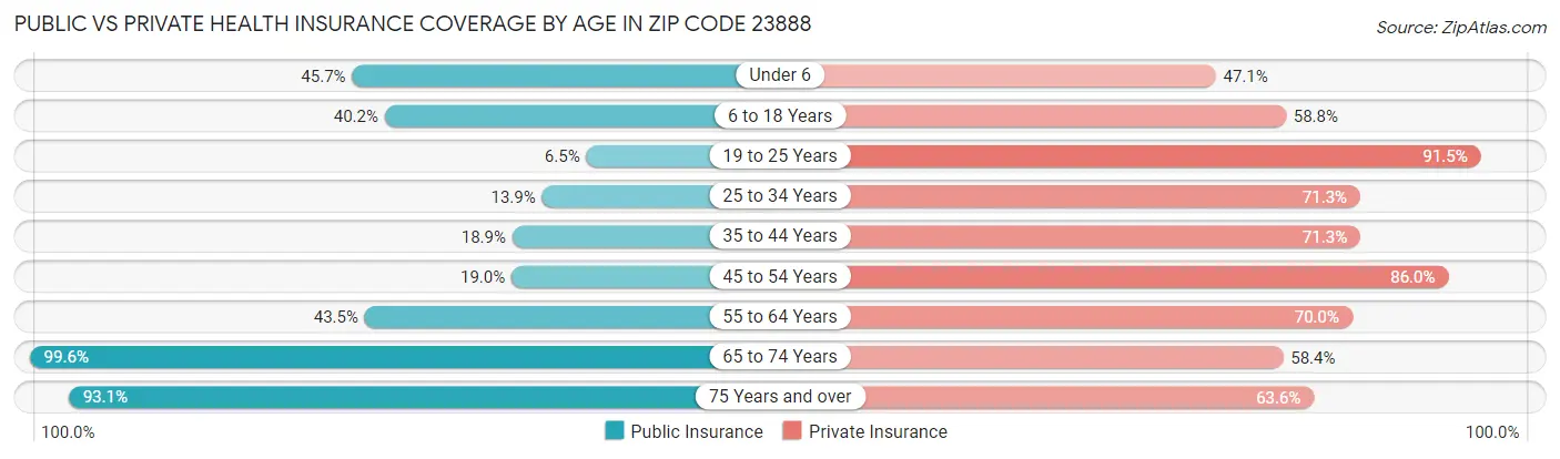 Public vs Private Health Insurance Coverage by Age in Zip Code 23888