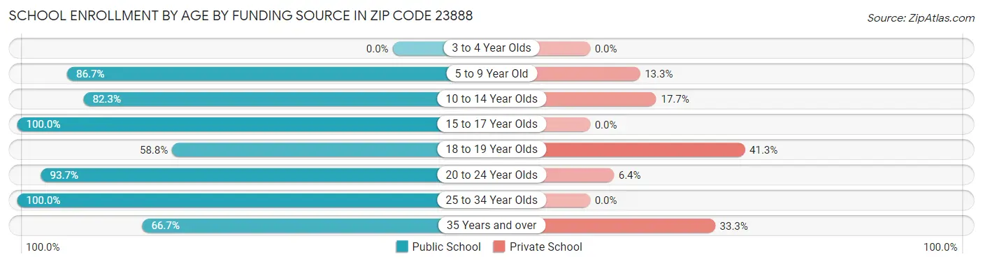 School Enrollment by Age by Funding Source in Zip Code 23888