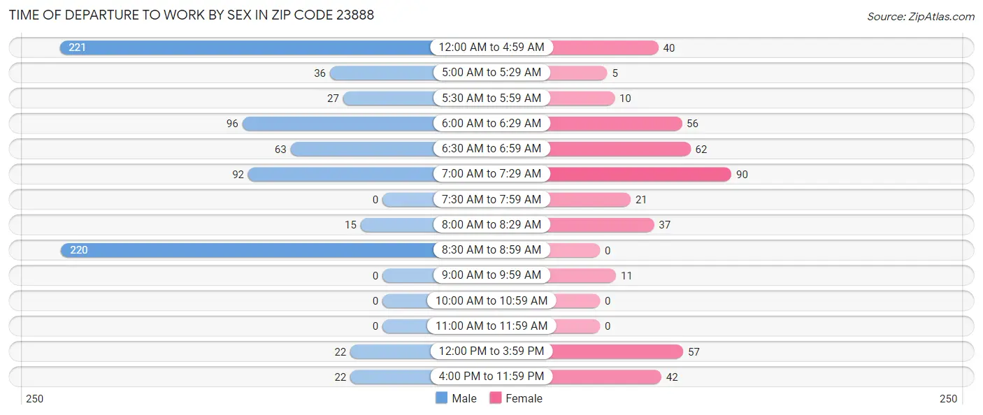 Time of Departure to Work by Sex in Zip Code 23888