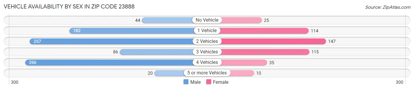 Vehicle Availability by Sex in Zip Code 23888