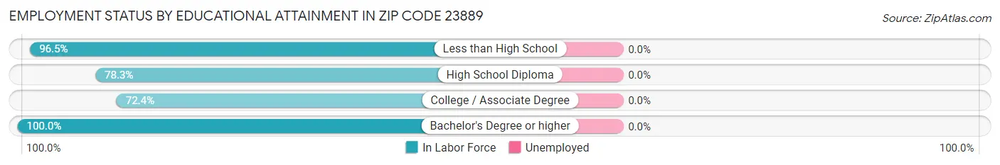 Employment Status by Educational Attainment in Zip Code 23889