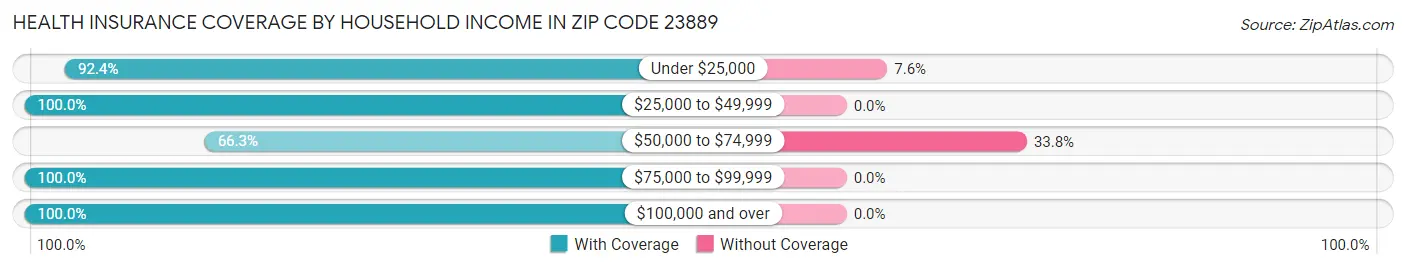 Health Insurance Coverage by Household Income in Zip Code 23889