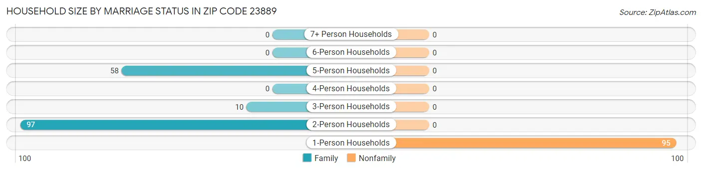 Household Size by Marriage Status in Zip Code 23889