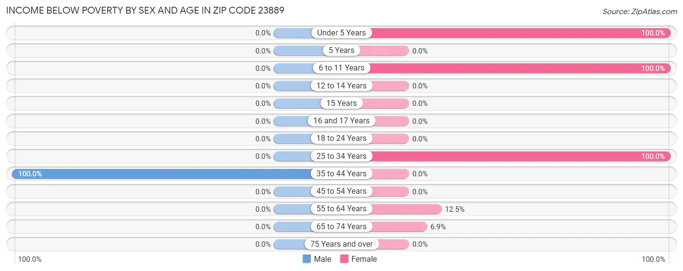 Income Below Poverty by Sex and Age in Zip Code 23889