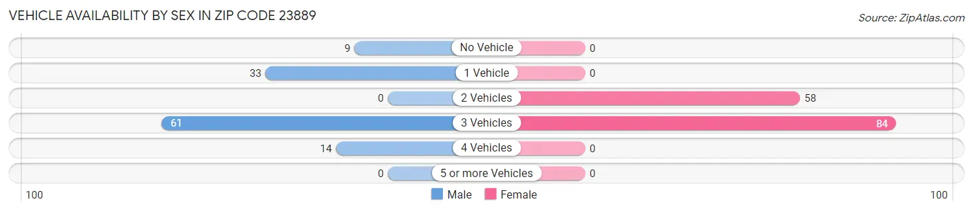 Vehicle Availability by Sex in Zip Code 23889