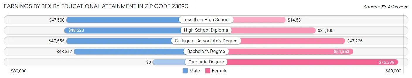 Earnings by Sex by Educational Attainment in Zip Code 23890